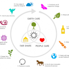 Permaculture