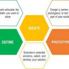 Esprit Design (Design thinking)